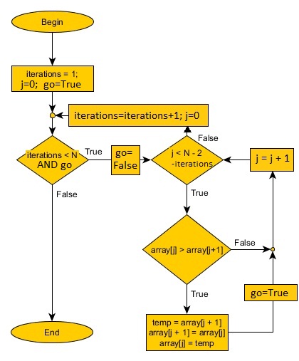 Bubble sort