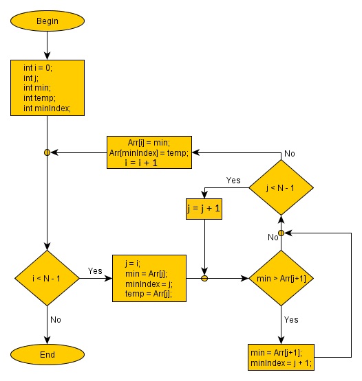 Selection sort