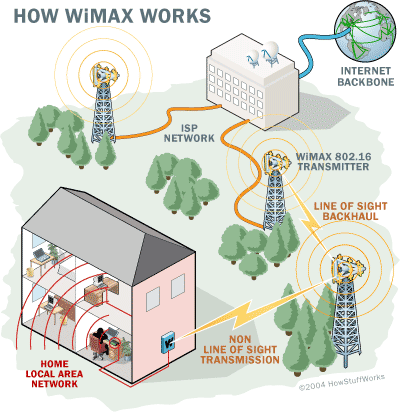 wimax diagram